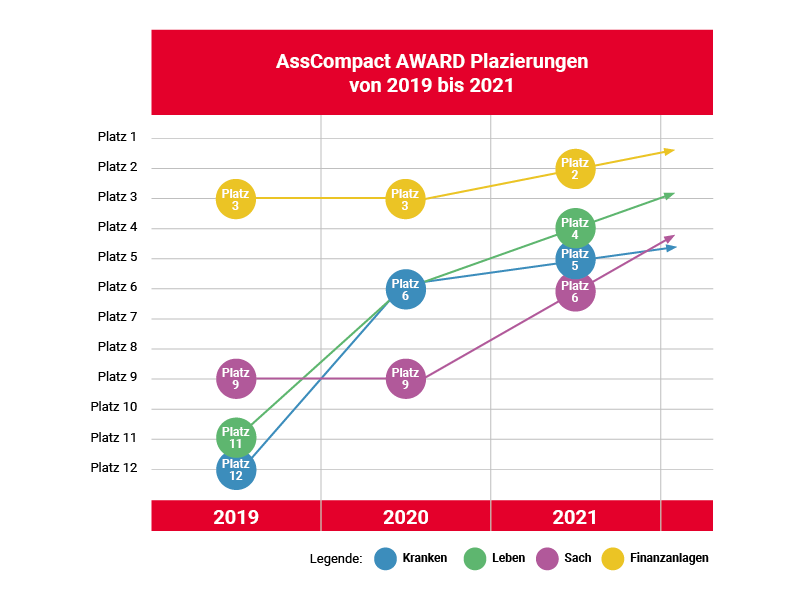 Diagramm_AssCompakt-Award_2