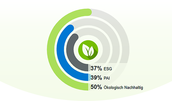 Abfrage der Nachhaltigkeitspräferenz: BCA AG bringt Software-Update zur ESG-Profilierung