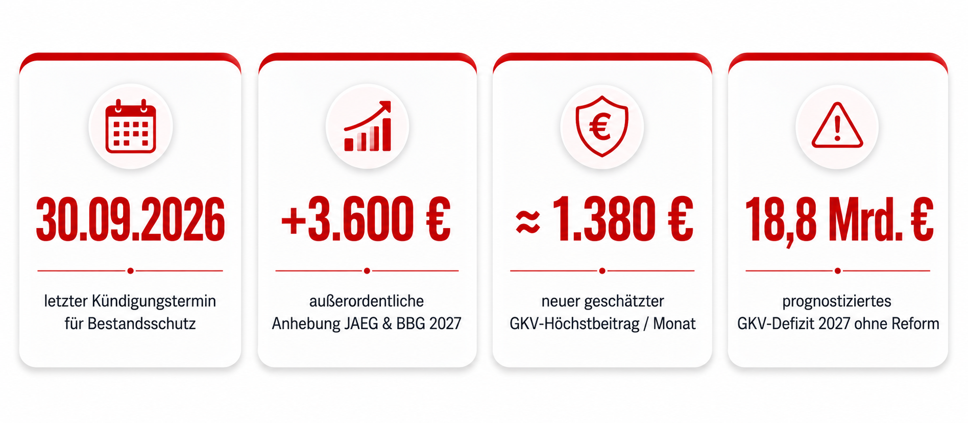Ein Banner mit Statistiken zur Gesundheitsreform inklusive Kündigungstermin, Prämienanhebung, geschätzter GKV-Obergrenzen und Defiziten.